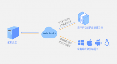 Data Automatically communication Function Module