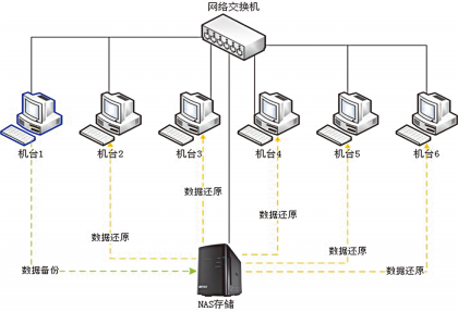 Data Backing Up and Transferring Function Module