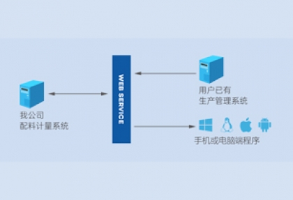 自動對接數據模塊